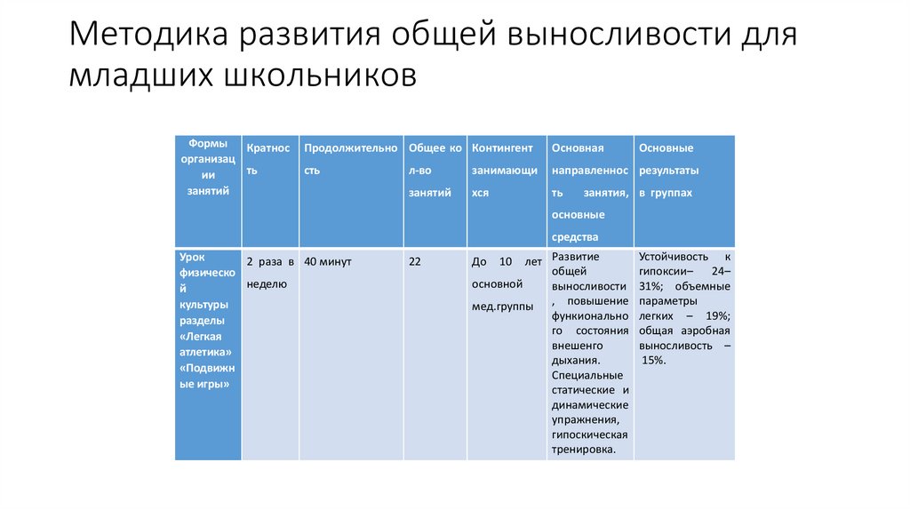 Методика развития общей выносливости для младших школьников