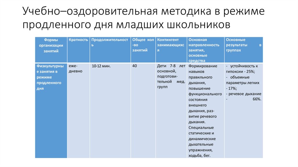 Учебно–оздоровительная методика в режиме продленного дня младших школьников