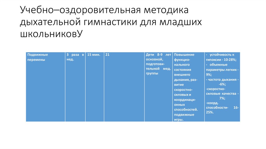 Учебно–оздоровительная методика дыхательной гимнастики для младших школьниковУ