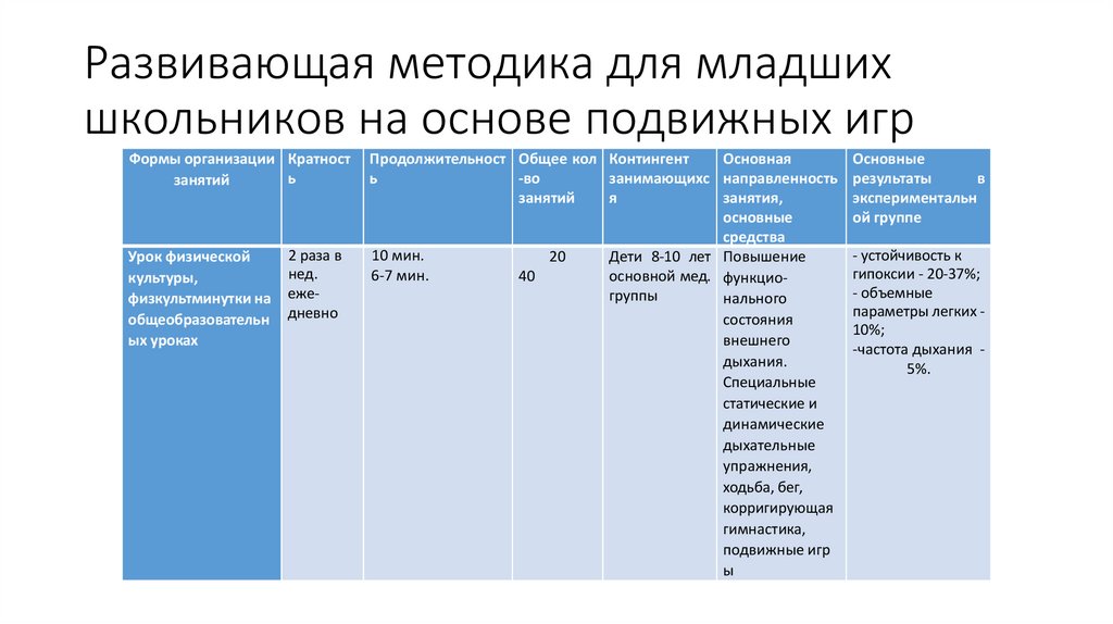 Развивающая методика для младших школьников на основе подвижных игр