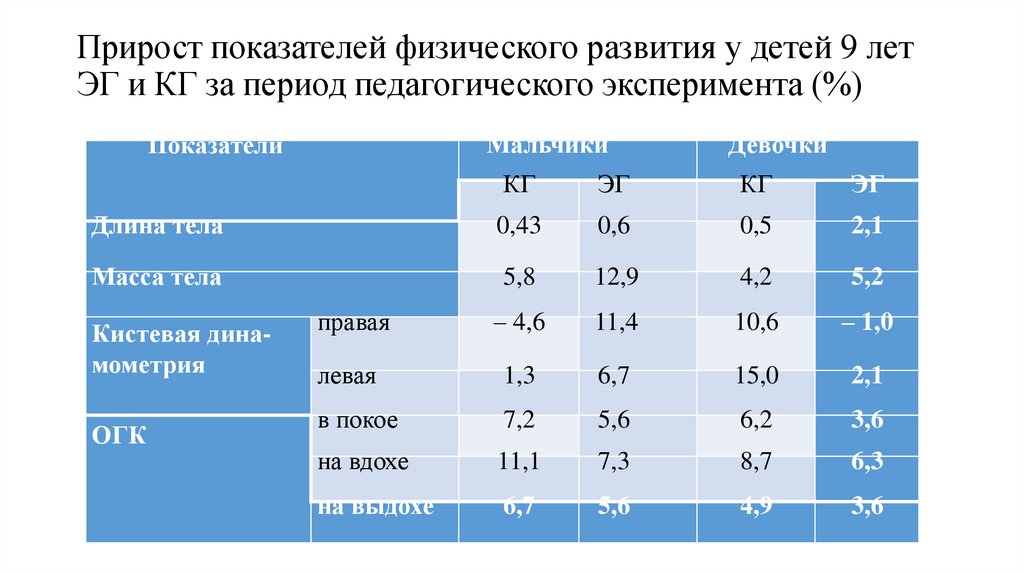 Прирост показателей физического развития у детей 9 лет ЭГ и КГ за период педагогического эксперимента (%)