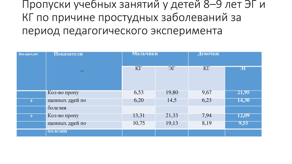 Пропуски учебных занятий у детей 8–9 лет ЭГ и КГ по причине простудных заболеваний за период педагогического эксперимента