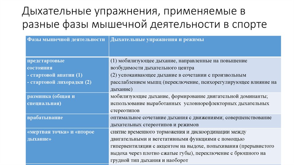 Дыхательные упражнения, применяемые в разные фазы мышечной деятельности в спорте