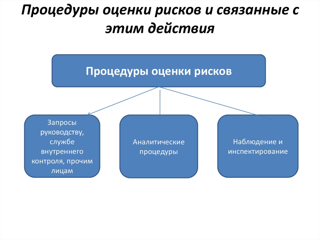 Существенное искажение