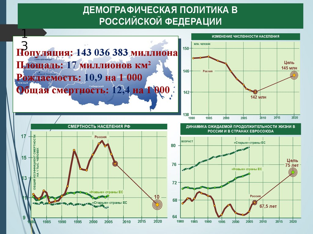 2 рождаемость. Демографическая политика Российской Федерации. Демография России. Демография презентация. Демографические изменения.