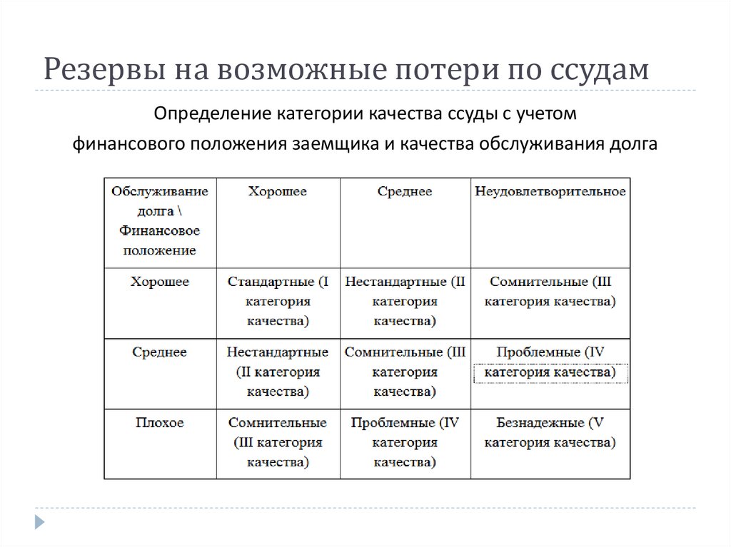 Возможные потери по ссудам