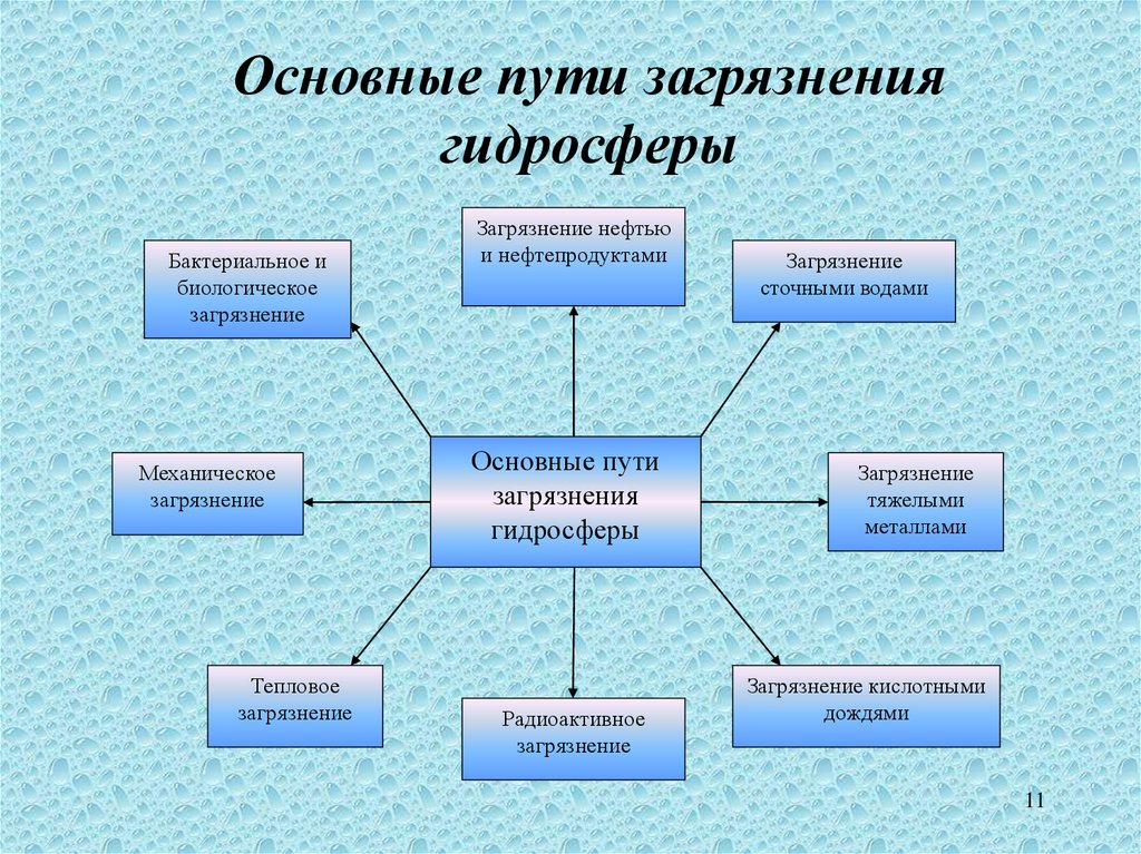 Загрязнение гидросферы презентация 10 класс