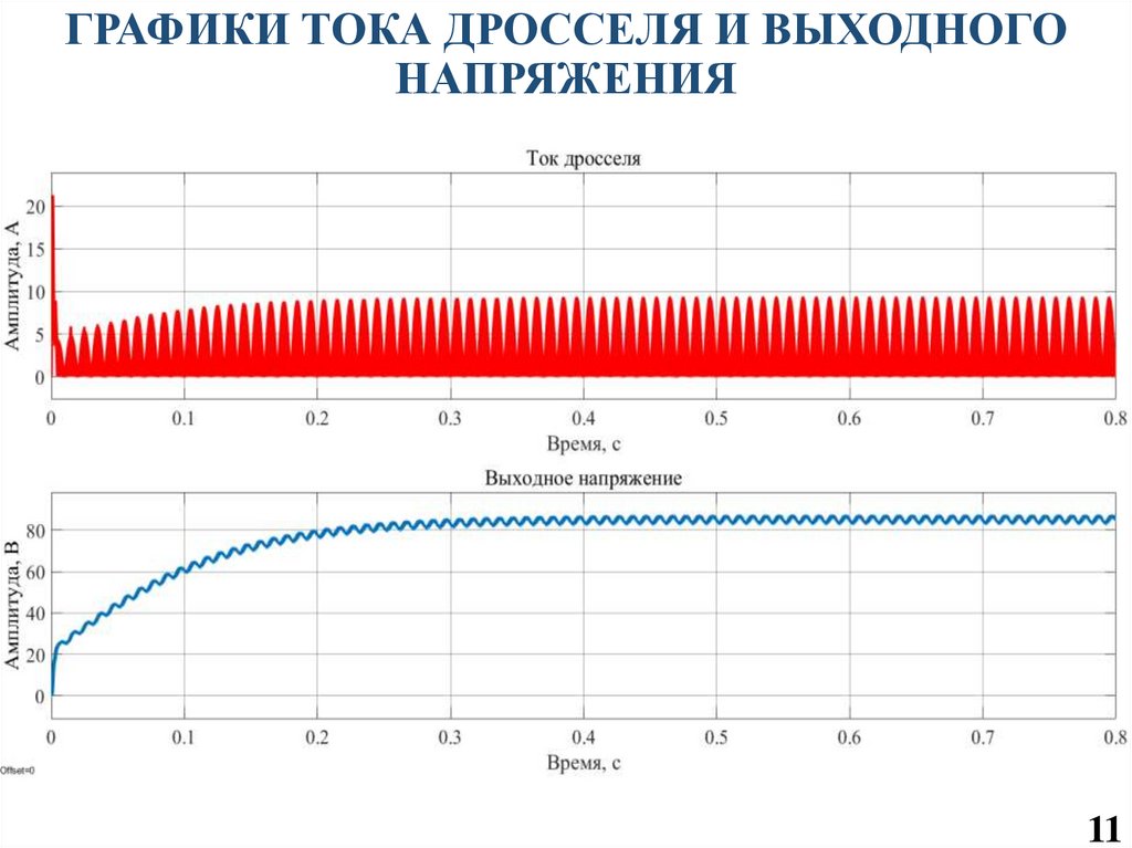 ГРАФИКИ ТОКА ДРОССЕЛЯ И ВЫХОДНОГО НАПРЯЖЕНИЯ