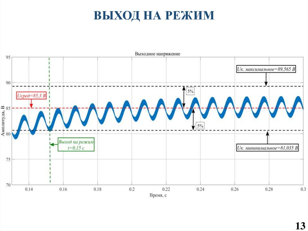 ВЫХОД НА РЕЖИМ