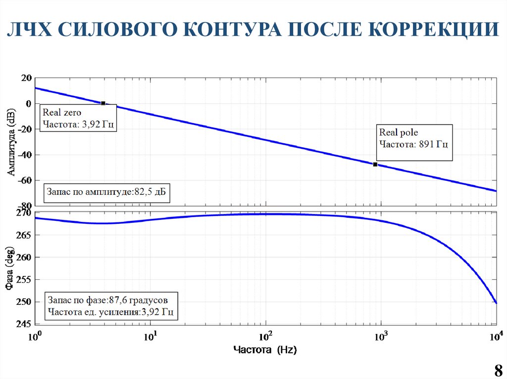 ЛЧХ СИЛОВОГО КОНТУРА ПОСЛЕ КОРРЕКЦИИ