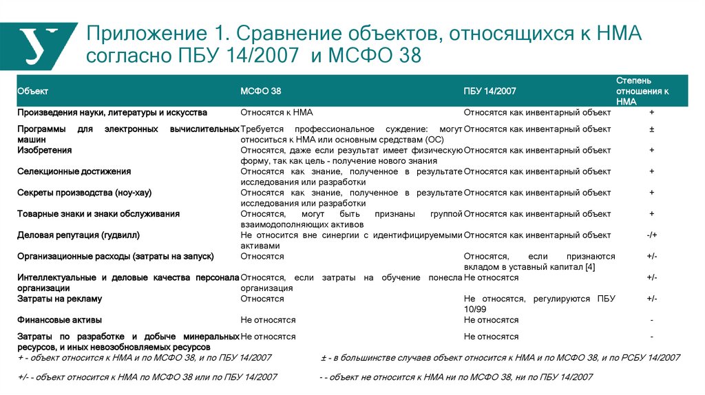 Нематериальных активов пбу 14 2007. Консалтинговая группа партнер Челябинск. Группа партнер. Название для консалтинговой компании. Формирование внешних консультантских групп.