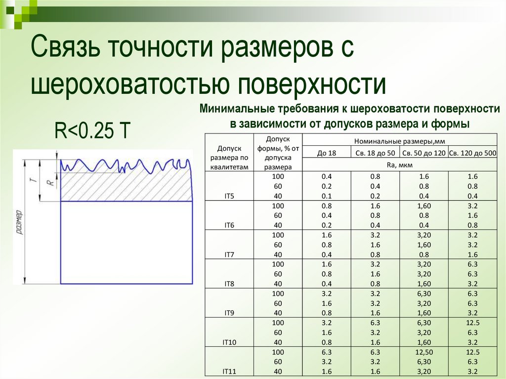 Квалитеты точности в машиностроении. Шероховатость металла 10 мкм. Шероховатость от квалитета точности. Шероховатость металла 120 мкм. Требования шероховатости.