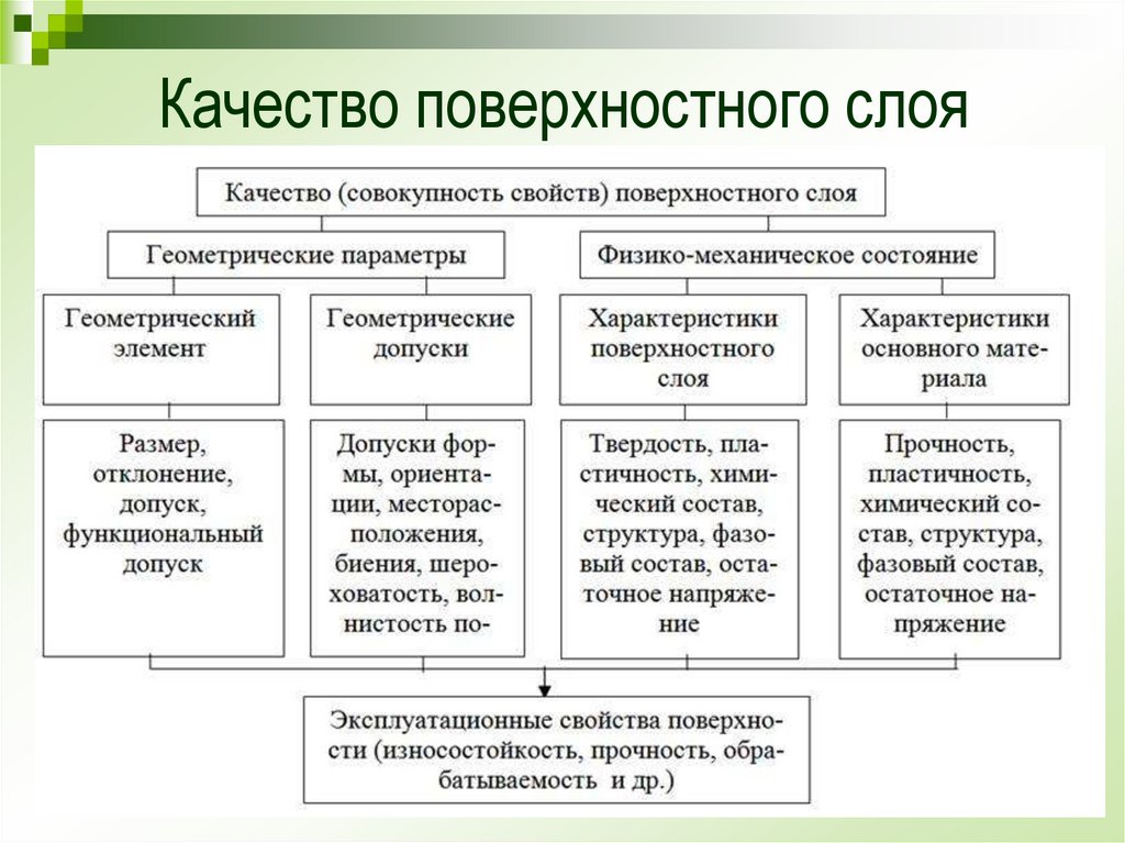 Свойства детали. Основные показатели качества поверхностного слоя. Эксплуатационные свойства деталей машин. Характеристики качества поверхностного слоя. Характеристика свойств объекта это совокупность.