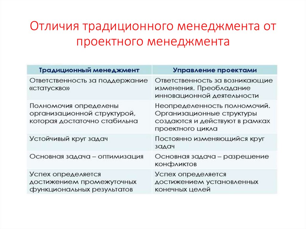 Различия менеджмента в области проектирования и управления проектами