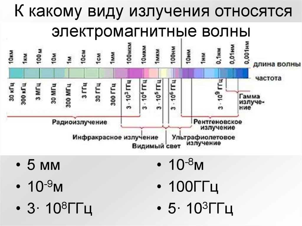 На схеме показаны пути трех различных типов излучения x y z