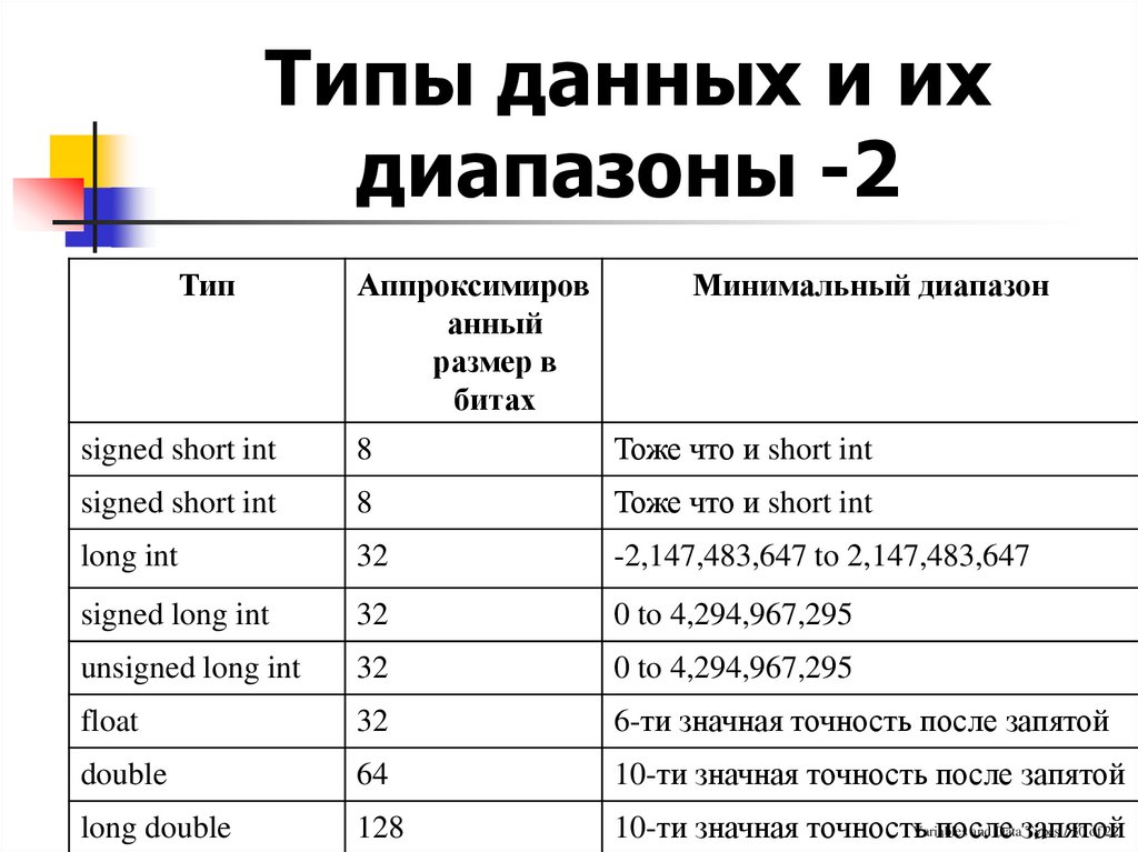 Тип данных double. Типы данных и их диапазоны. Примитивные типы данных и их диапазоны. Типы данных 1с. Double vba диапазон значений.