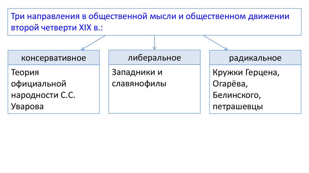 Теория официальной народности западники славянофилы