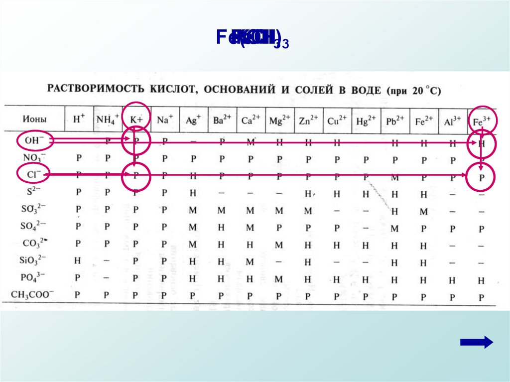 Вставьте в схемы уравнений химических реакций недостающие формулы веществ koh fe oh 3