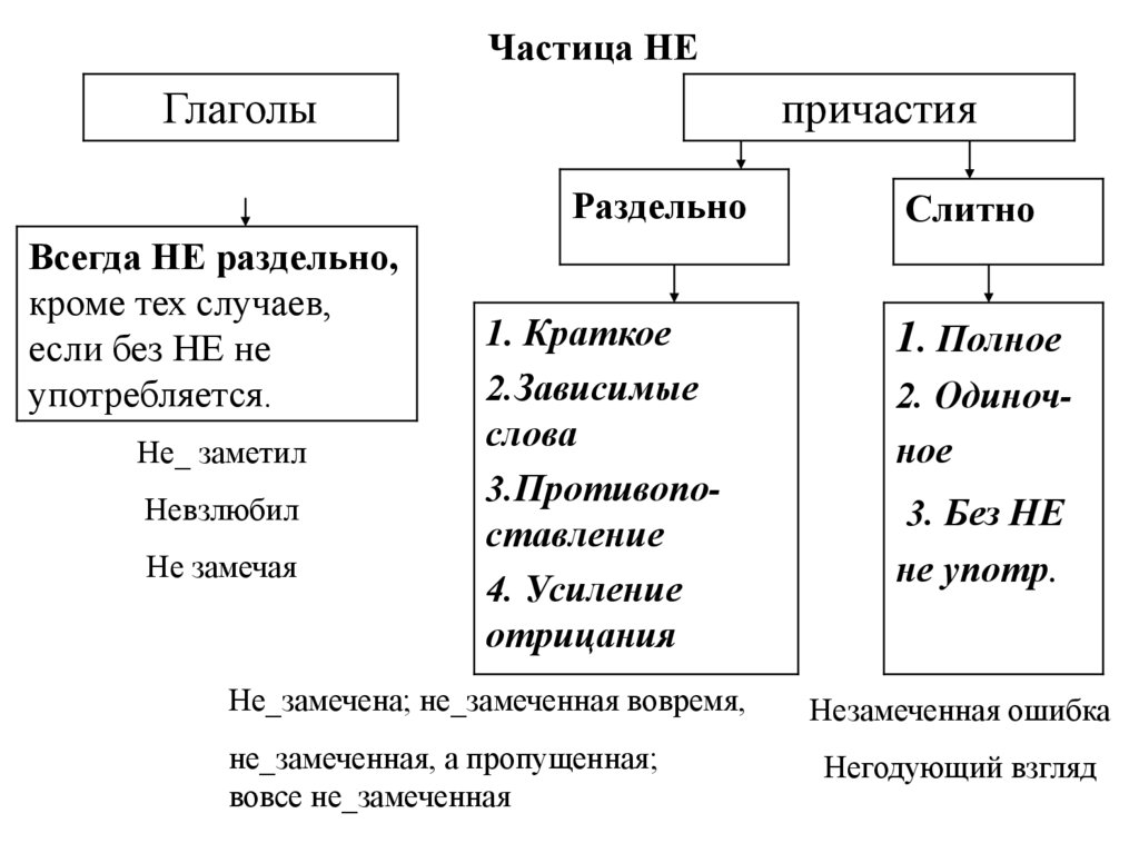 Частица не раздельно слова. Слитное и раздельное написание не с причастиями и деепричастиями. Правописание не с глаголами причастиями и деепричастиями. Правописание не с глаголами причастиями и деепричастиями билет. Слитное написание не с глаголами и деепричастиями.