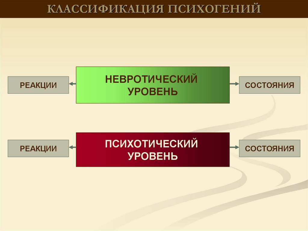 Этапы формирования психогений схема