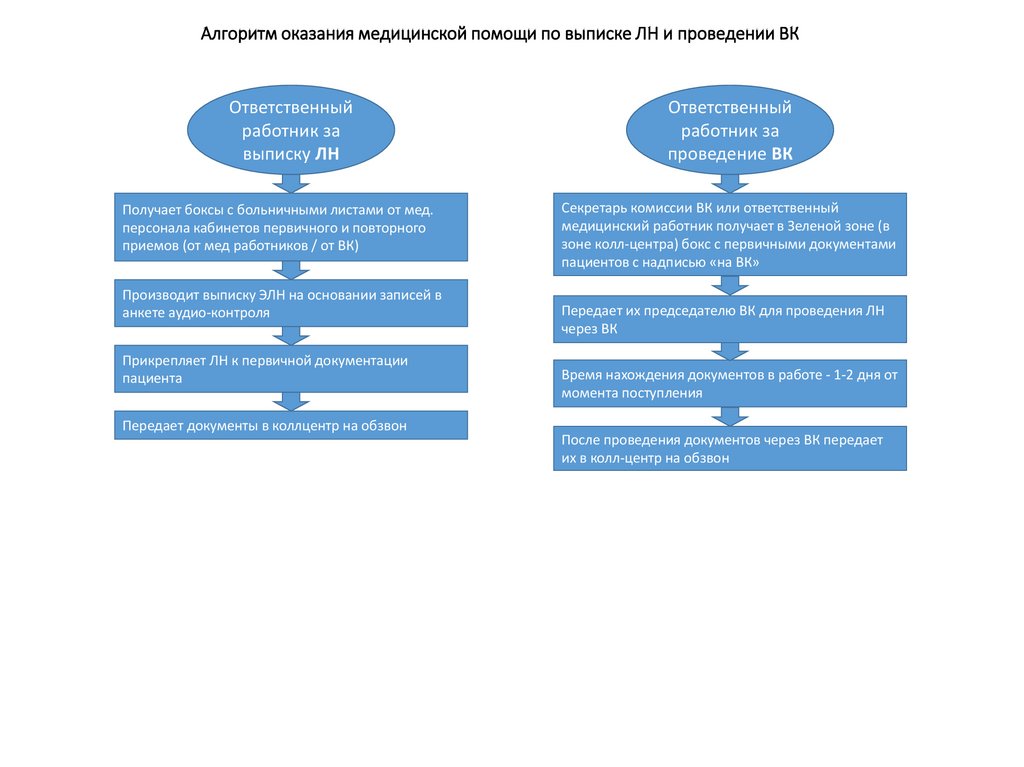 Алгоритм выписки льготного рецепта. Обосновать графически. Алгоритм выписки направления. Алгоритм выписки направления. Алгоритм выписки направления.