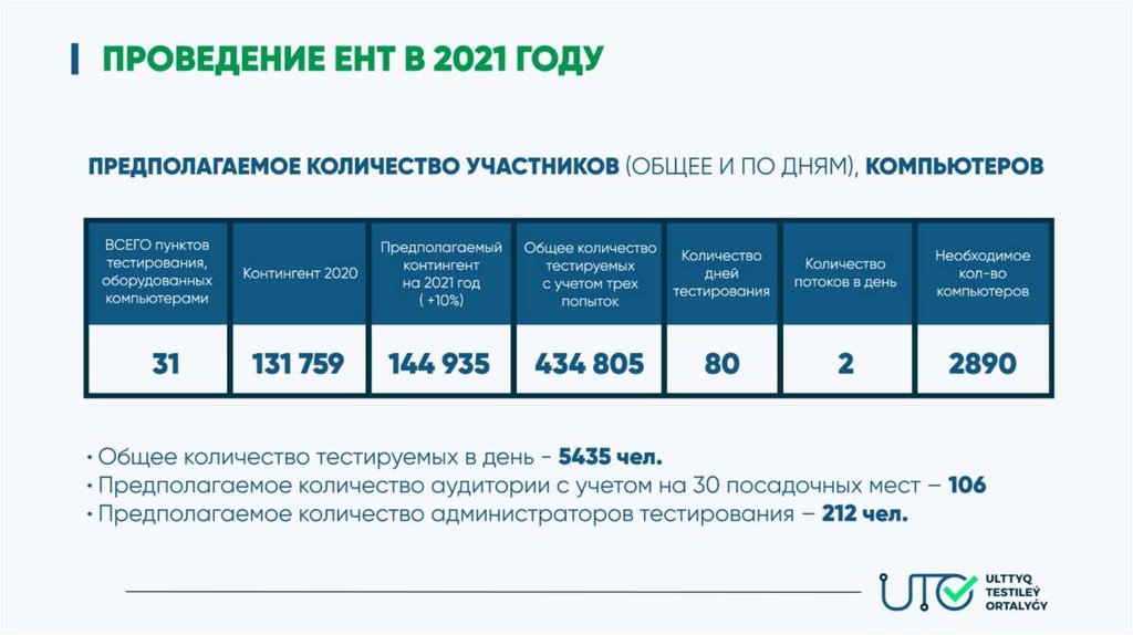 2020 какие изменения будут. Проведение ЕНТ. ЕНТ Казахстан 2021. ЕНТ тесты. Проходные баллы ЕНТ 2023.