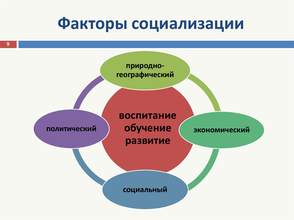 Схема факторы социализации