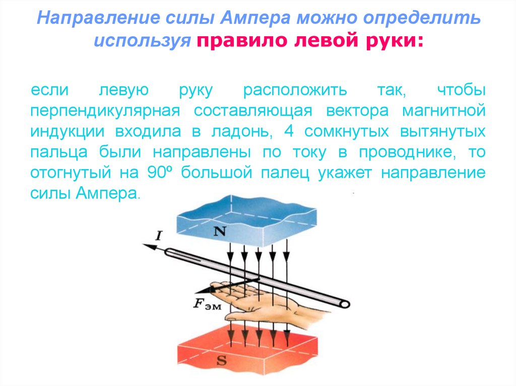 Куда направлена сила ампера на рисунке