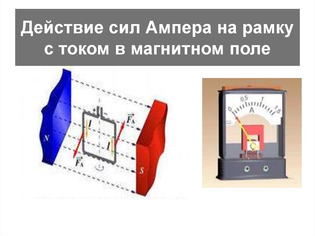 Действия магнитных сил. Сила Ампера в рамке. Опыт Ампера рамка. Взаимодействие магнитного поля на рамку с током. Поведение рамки с током в магнитном поле.