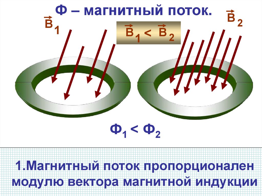 Презентация физика 9 класс индукция магнитного поля магнитный поток