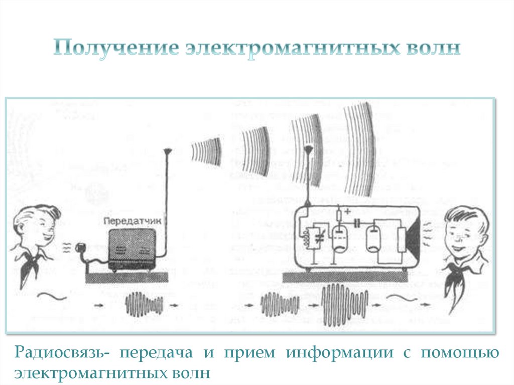 Электромагнитные волны и передача информации технология 8 класс презентация