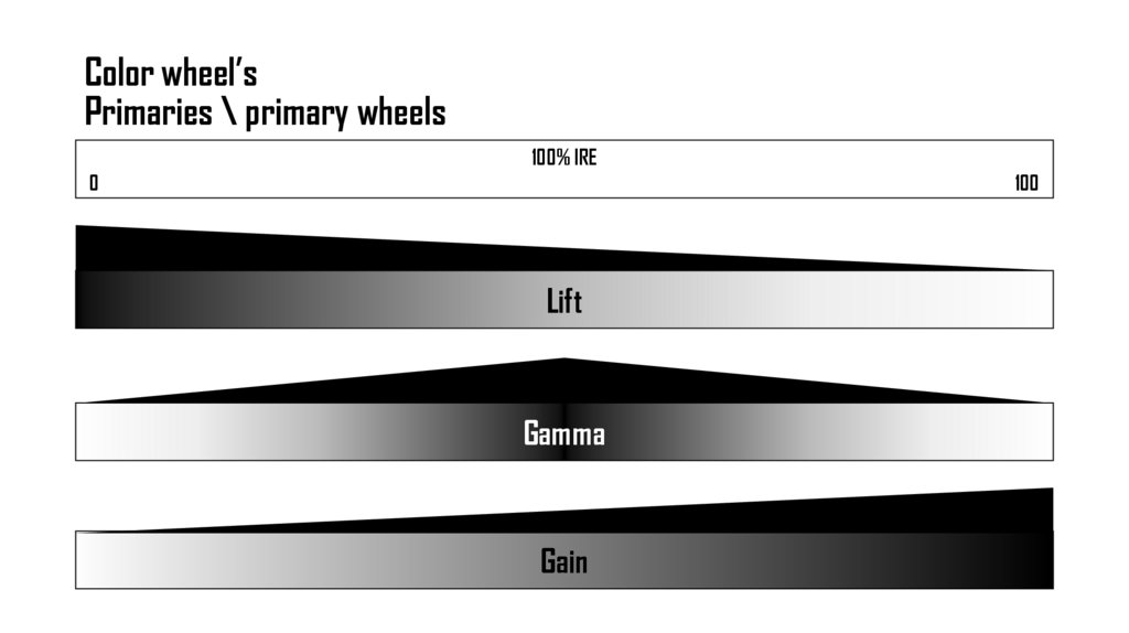 Color wheel’s Primaries \ primary wheels