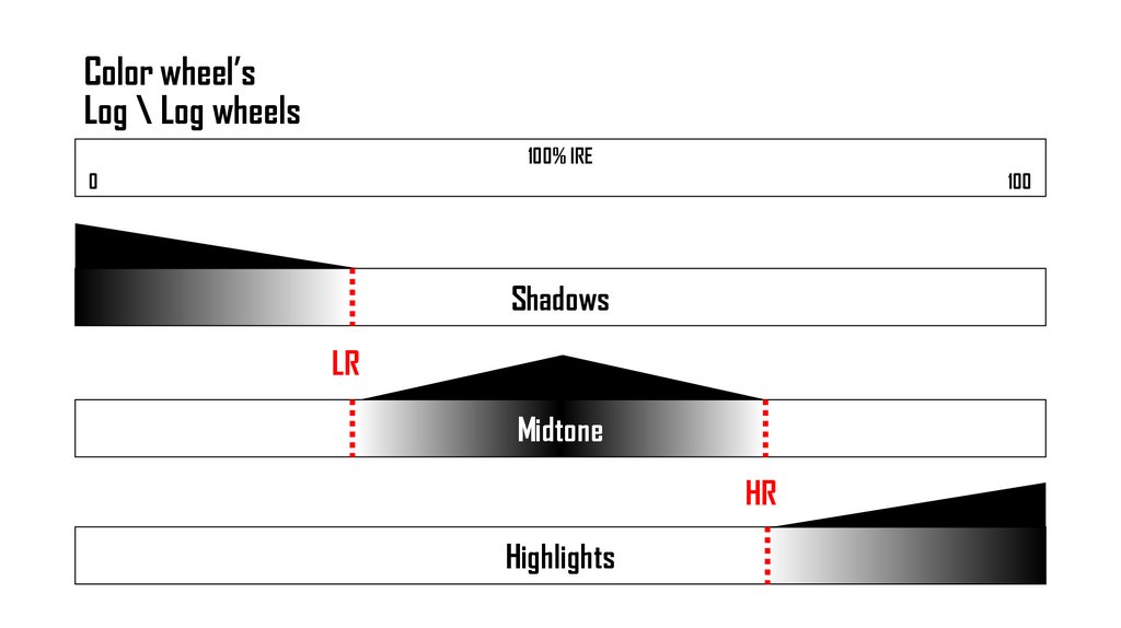 Color wheel’s Log \ Log wheels