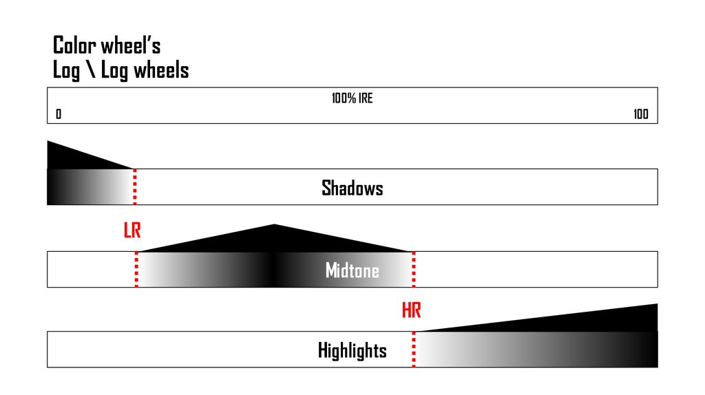 Color wheel’s Log \ Log wheels