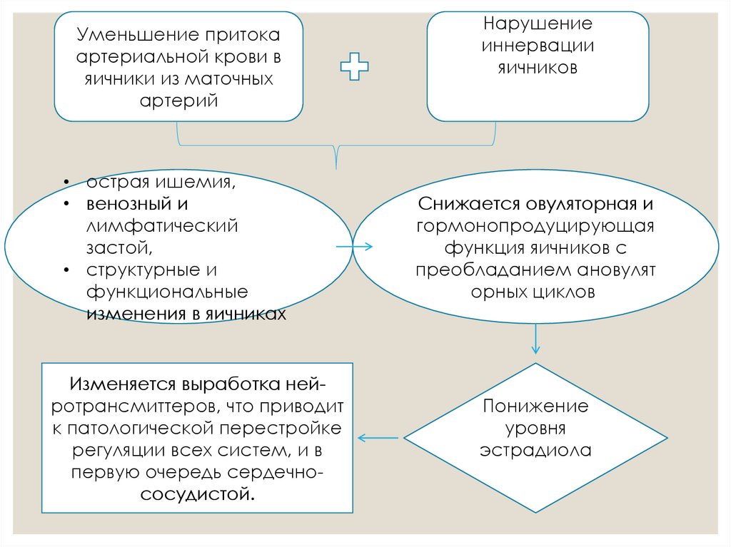 Постгистерэктомический синдром презентация