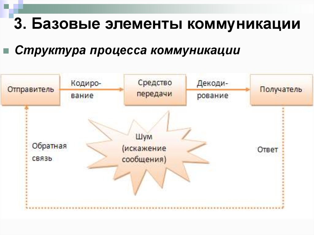 Основные элементы коммуникации презентация