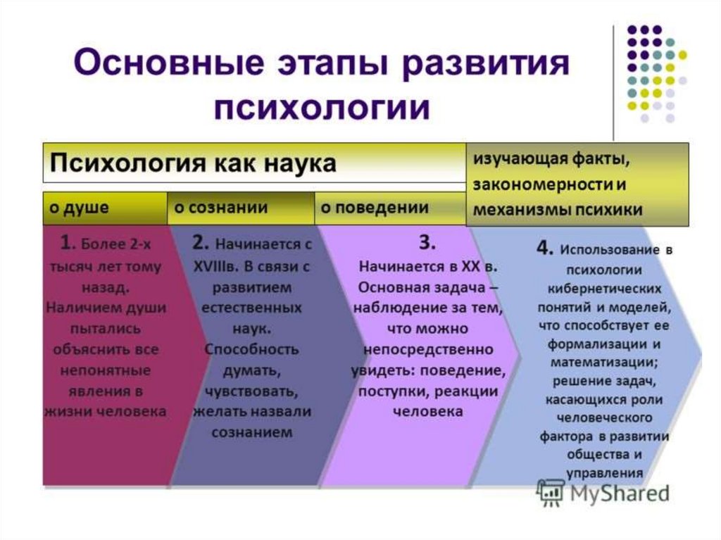 Первый этап педагогической психологии. Этапы развития психологии 3 этапа. 3 Этап развития психологии направления. Этапы становления предмета психологии схема. Основные исторические этапы развития психологического знания.