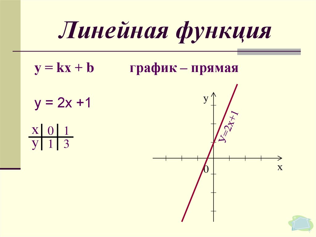 Линейная функция фото