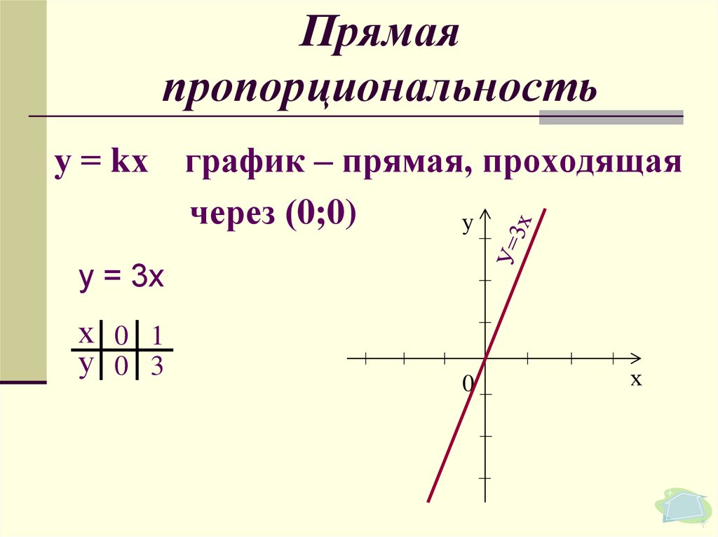 Коэффициент пропорциональности график. График прямой. График функции прямая. График прямой функции. Прямая пропорциональность.