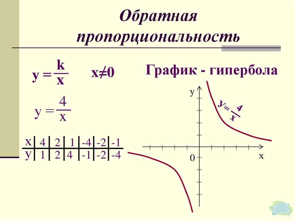 Презентация по теме функция обратная пропорциональность