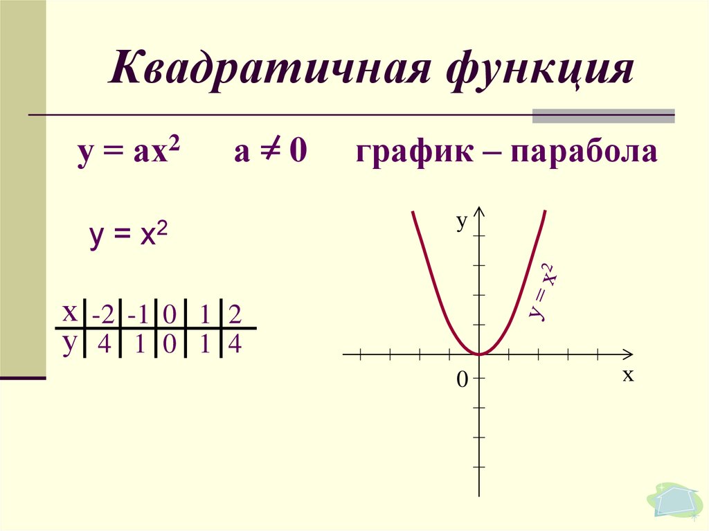 Кубическая функция. Квадратичная функция. График функции для презентации. Квадратичная функция онлайн. Квадратичная пропорциональная функция.