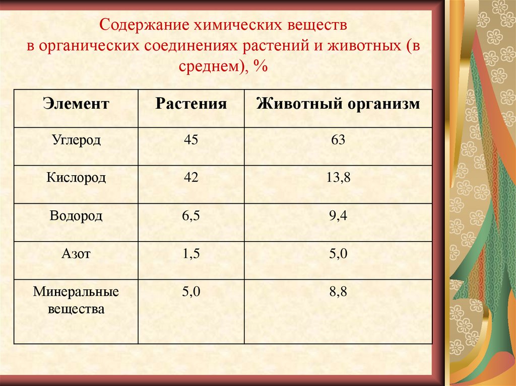 Содержат углерод кислород водород. Содержание химических веществ. Содержание элементов в организме животных. Содержание элементов в растении. Содержание химических элементов (в %) организмах животных.