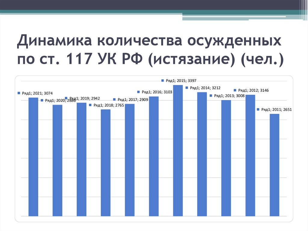 Динамика количества осужденных по ст. 117 УК РФ (истязание) (чел.)