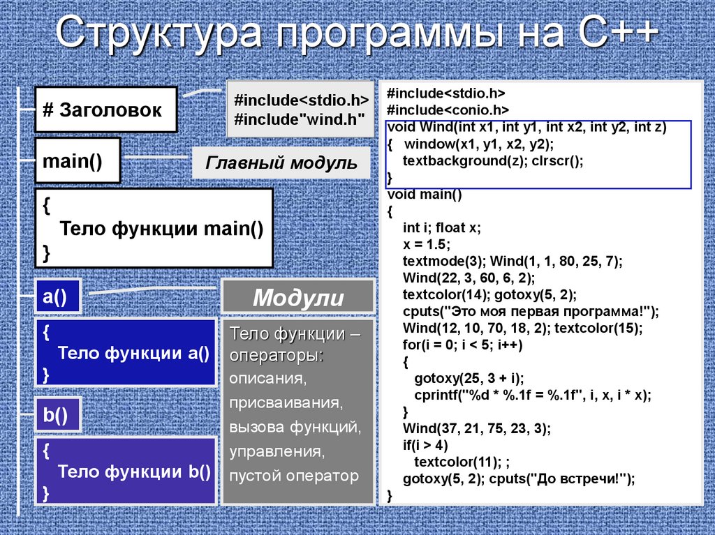 Напишите создание. Структура программы программа с++. Структура консольного приложения c++. Структура языка программирования c++. Структура программы на языке с++.