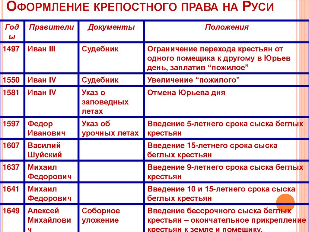 Оформление крепостного. Этапы оформления крепостного права. Юридическое оформление крепостного права в России. Оформление крепостного права Ивана 3. Юридическое оформление крепостного права.