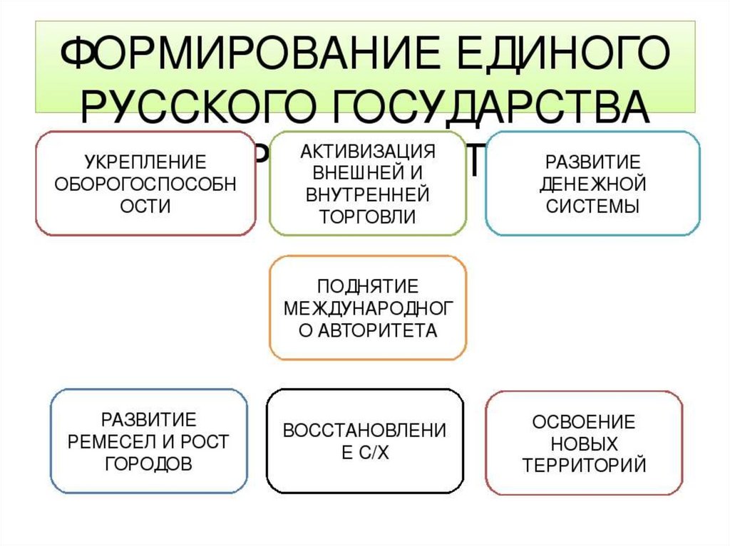 Воспитание государством. Формирование русского государства. Формирование единого государства. Формирование Российской государственности. Создание единого русского государства.