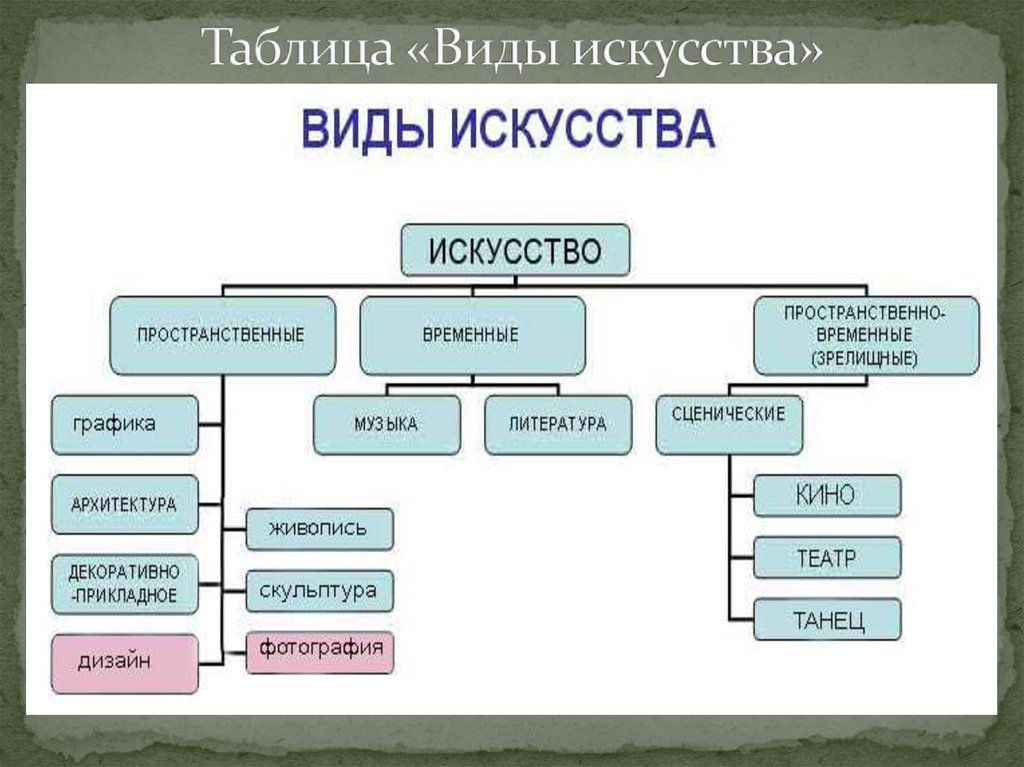 Виды искусства и их классификация презентация