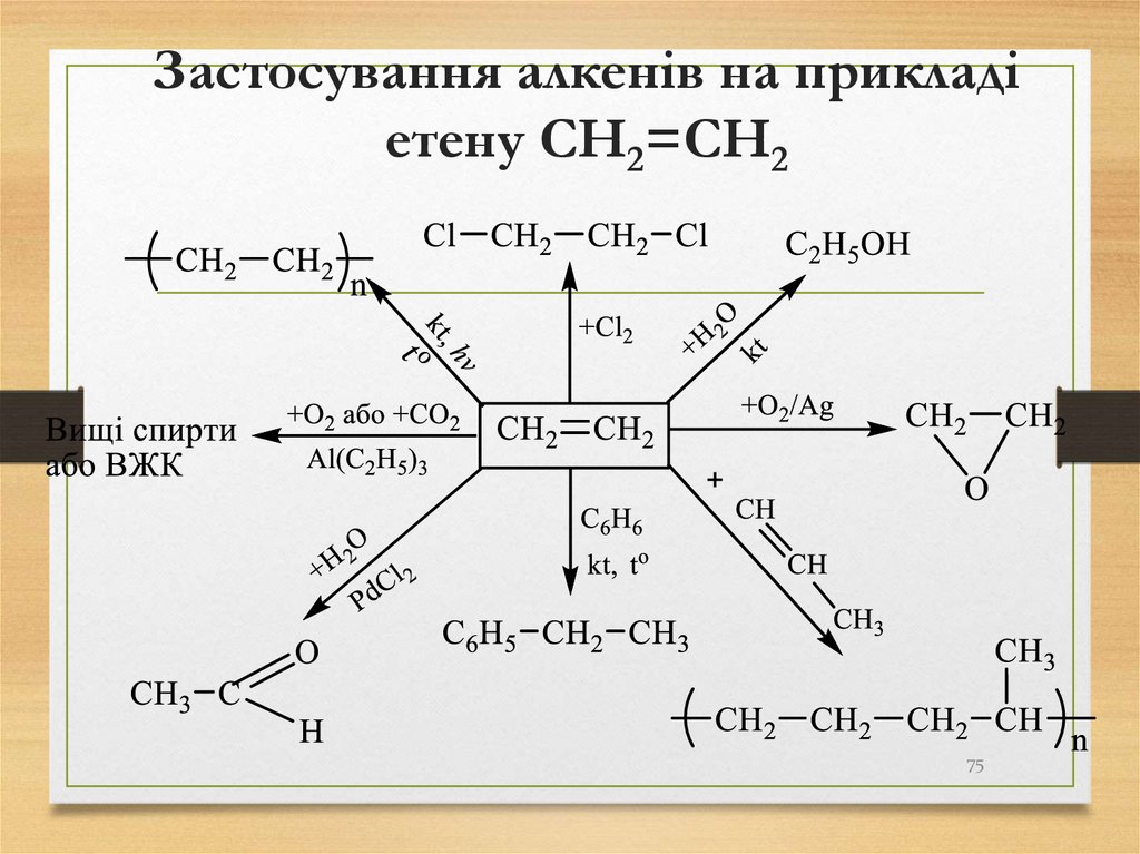 Застосування алкенів на прикладі етену СH2=CH2