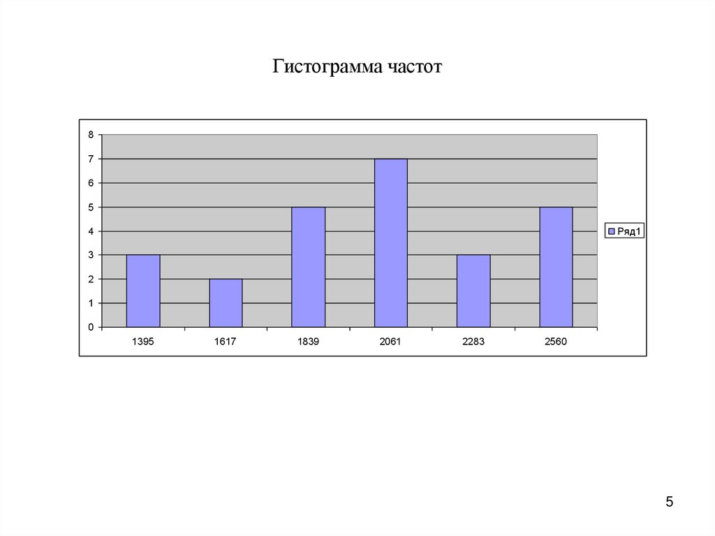 Что применяется для графического изображения интервального вариационного ряда