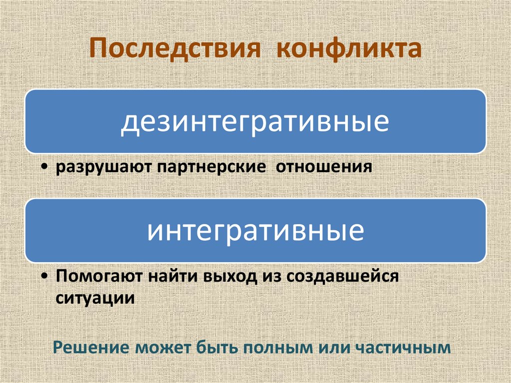 Интегративные последствия конфликта. Последствия межэтнических конфликтов. Последствия социальных конфликтов. Интегративные и дезинтегративные последствия конфликтов. Этнодемографический конфликт.